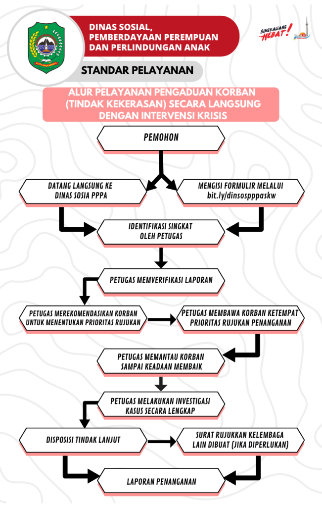 Penanganan Pengaduan Korban Secara Langsung Dinas Sosial